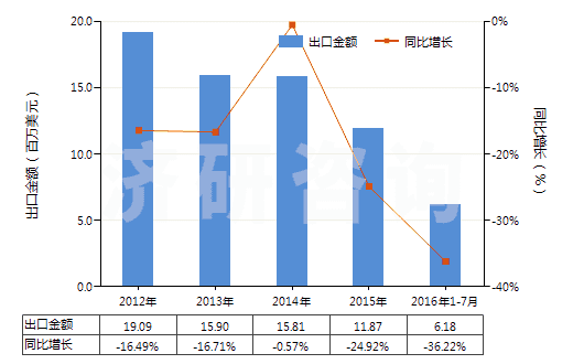 2012-2016年7月中國非零售與毛混紡其他人纖短纖紗線(混紡指按重量計其他人造纖維短纖含量在85%以下)(HS55102000)出口總額及增速統(tǒng)計